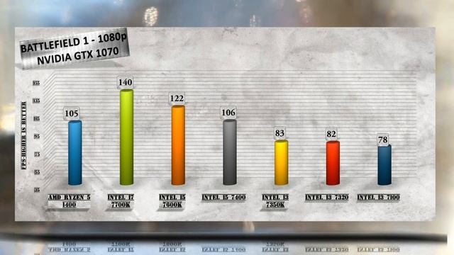 Ryzen 5 1400 vs Kaby Lake Benchmarks vs i7 7700K / i5 7600K / 7500 / 7400 / i3 7350K / 7320 / 7100