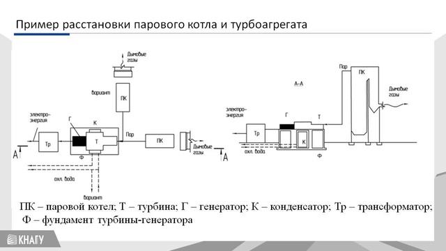 Компоновка главного корпуса электростанции