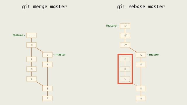 9.2 Git – Перемещение коммитов – Rebase и merge： сравнение подходов