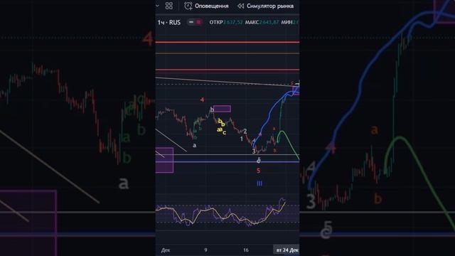Разворот на ММВБ?