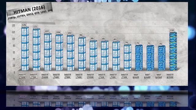 Intel i3 8350K Benchmarks vs i7 7700K | i5 7600K | 7500 | 7400 | i3 7350K | 7320 | 7100 | Pentium