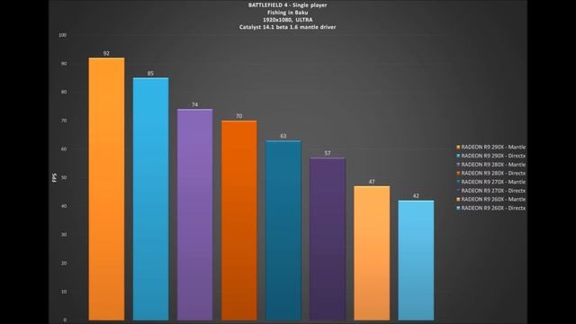 Mantle vs Directx in (BF4) Battlefield 4 - BENCHMARKS / GAME TESTS REVIEW