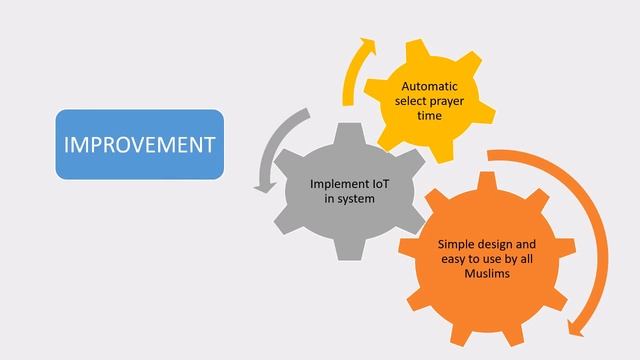 BDP1 Project: i-sajadah with Smart Monitoring System