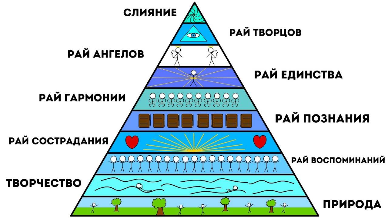 Все уровни Рая за 5 минут