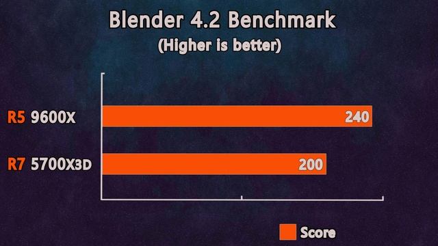 Ryzen 5 9600X vs Ryzen 7 5700X3D - Which One is the Best for Your Build?