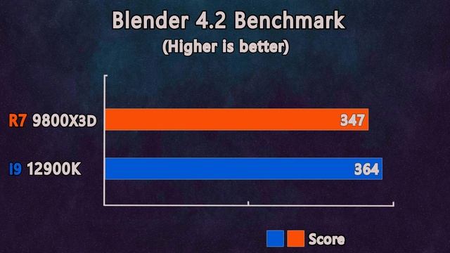 Ryzen 7 9800X3D vs i9 12900K - Gaming & Productivity Benchmarks