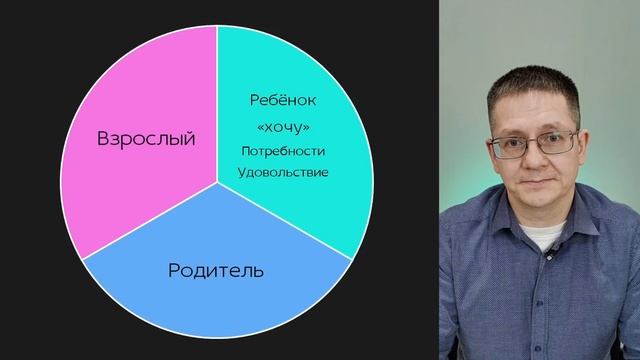 Модель личности "Ребёнок, родитель, взрослый"