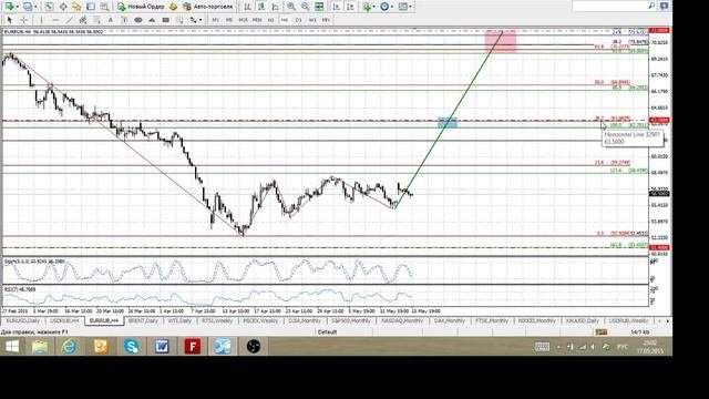 Прогноз по в.п.  EUR/RUB от 17.05.2015г.