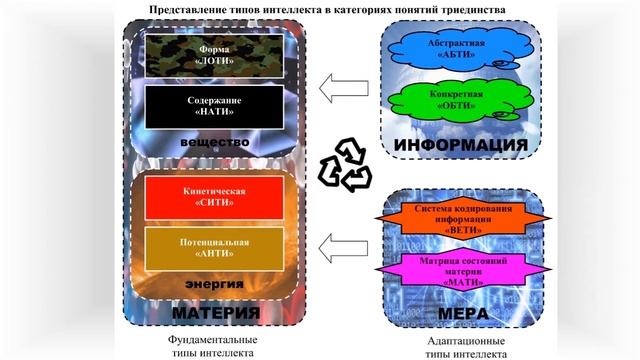 Методология познания и типы интеллекта