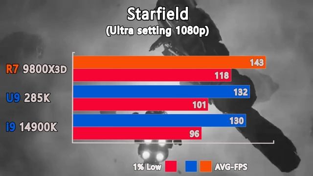 R7 9800X3D vs Ultra 9 285K vs i9 14900K - Test in 13 Games