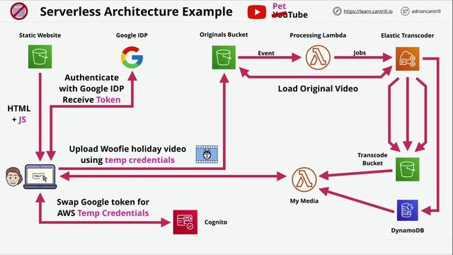 01 AWS Certified Solutions Architect - Associate (SAA-C02 & SAA-C03) - Lesson001