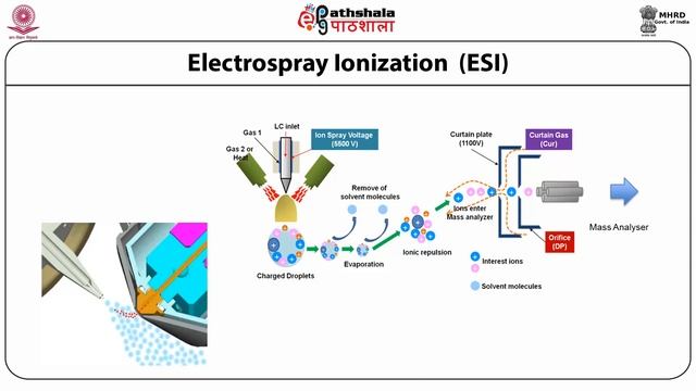 M-27. Instrumentation of  Mass Spectrometry