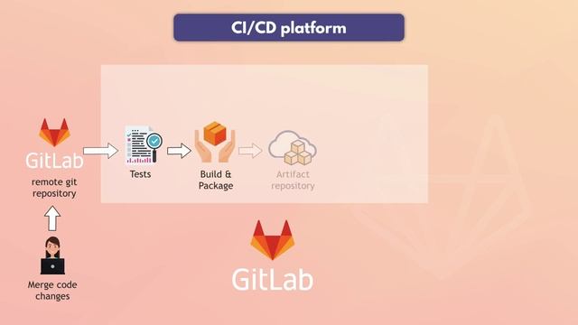 GilLab Ci/CD - Lesson03