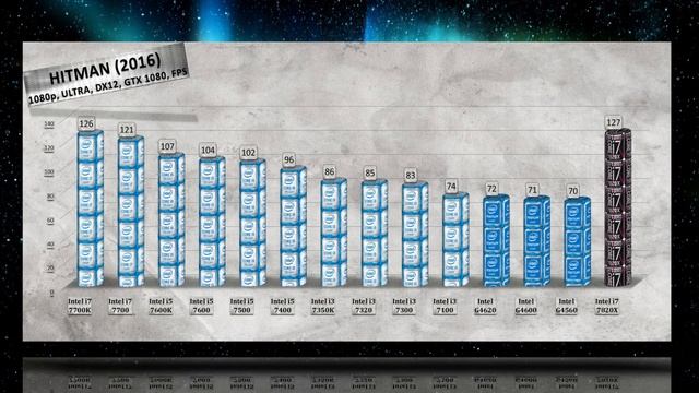 Intel i7 7820X Benchmarks vs i7 7700K | i5 7600K | 7500 | 7400 | i3 7350K | 7320 | 7100