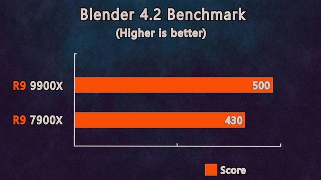 AMD Ryzen 9 9900X vs Ryzen 9 7900X - Benchmarks and Test in 6 Games