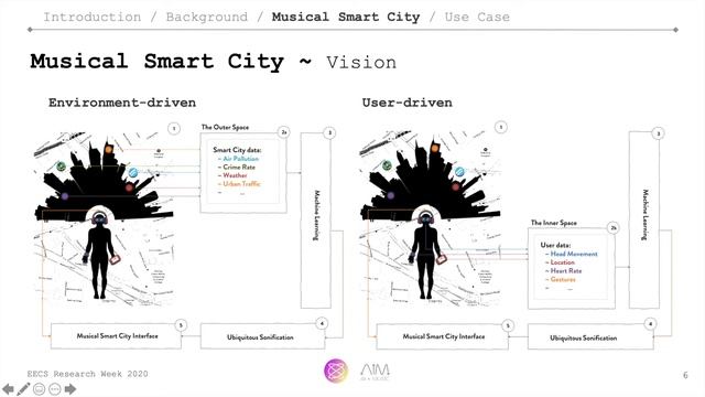 Musical Smart City: AI & Sonification to Make Sense of IoT Data