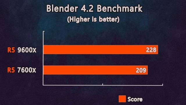 AMD Are you serious? Ryzen 5 9600X vs Ryzen 5 7600X - Test in 7 Games