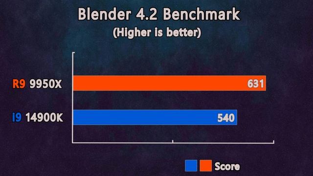 Ryzen 9 9950X vs i9 14900K - Which one is Better?