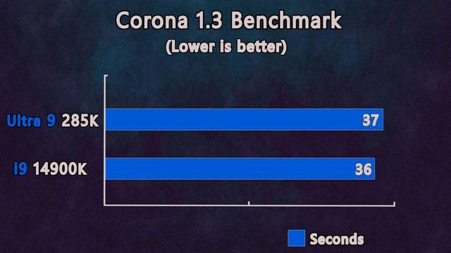 What are you doing intel!!! Core Ultra 9 285K vs i9 14900K, Benchmarks & Test