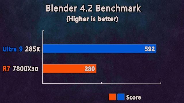 Core Ultra 9 285K vs AMD Ryzen 7 7800X3D - Benchmark and Test in 12 Games and Applications