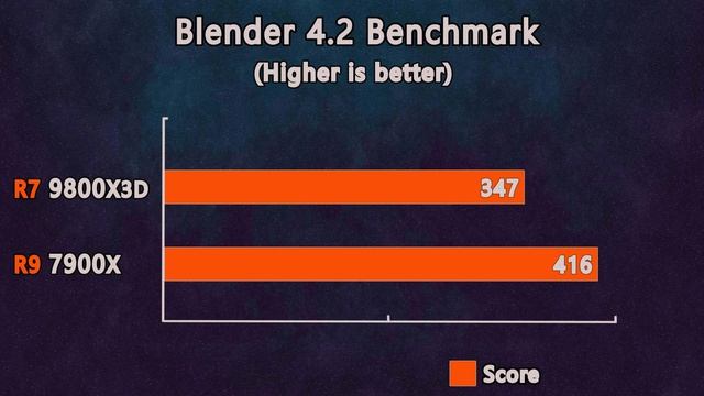 Ryzen 7 9800X3D vs Ryzen 9 7900X - How big is the difference?