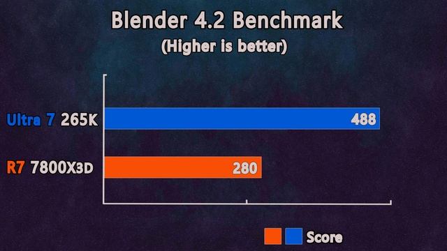 Unexpected performance from Intel, Ultra 7 265K vs Ryzen 7 7800X3D, Full Benchmarks