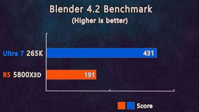 Ultra 7 265K vs AMD Ryzen 7 5800X3D - Benchmarks and Test in 6 Games