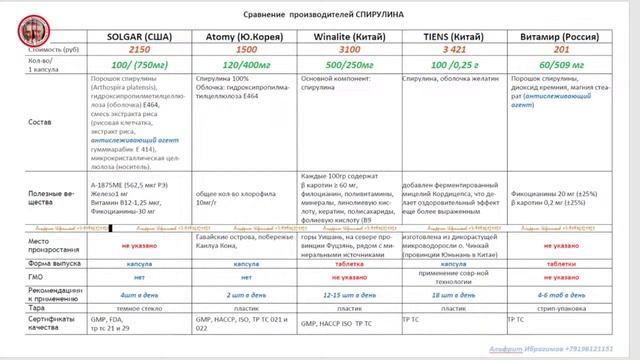 Качество. просто о сложном. Спирулина. Сравнение 5 ти производителей