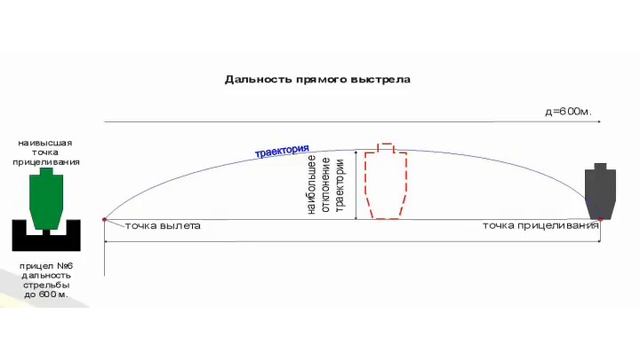 Выстрел Периоды выстрела Балистика  Shot  Periods of shot  Ballistics