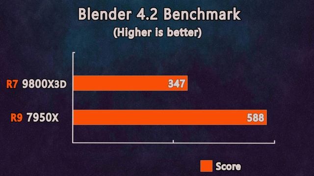 Ryzen 7 9800X3D vs Ryzen 9 7950X - How Much Performance Difference?