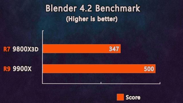 AMD Ryzen 7 9800X3D vs Ryzen 9 9900X - Benchmark and Gaming Test