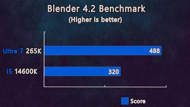 Ultra 7 265K vs i5 14600K - How Much Performance Difference?