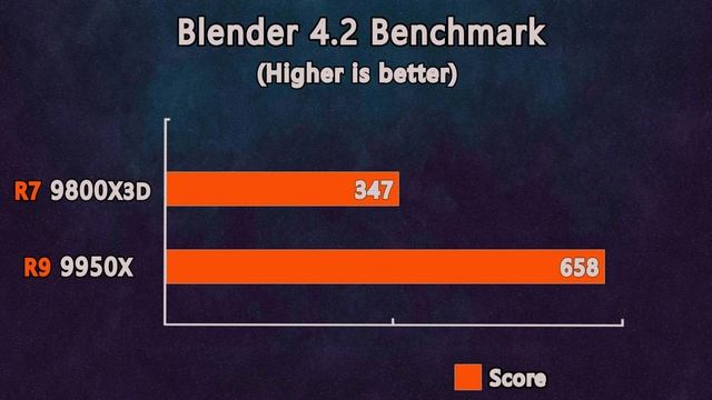 Ryzen 7 9800X3D vs Ryzen 9 9950X - Benchmark and Gaming Test