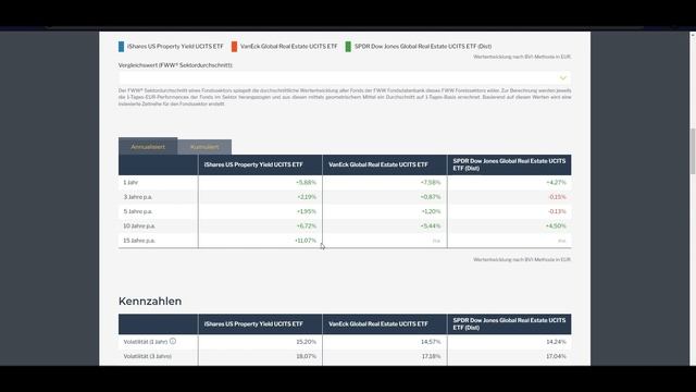 Die 3 besten REITs ETF für passives Einkommen (Immobilien) | Gerd Kommer Weltportfolio