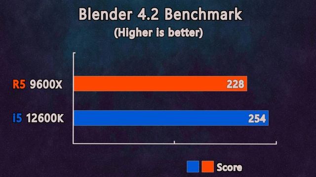 Are They Really The same CPU? Ryzen 5 9600X vs i5 12600K - Test in 7 Games