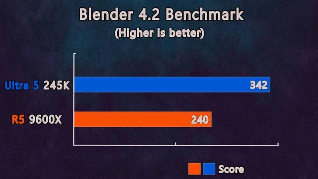 intel Ultra 5 245K vs AMD Ryzen 5 9600X - Which One Worth?