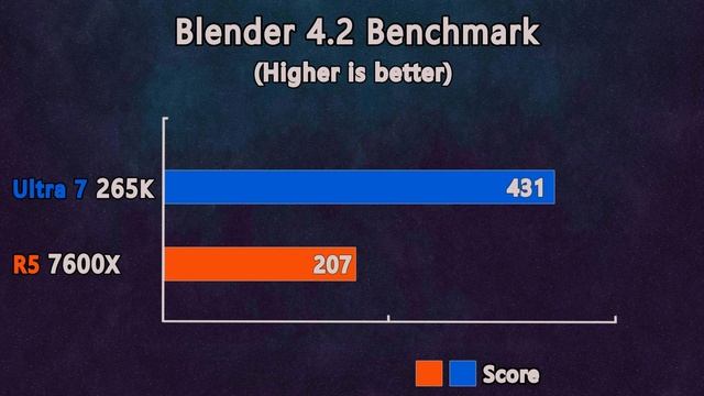 Different price range but similar performance, Ultra 7 265K vs Ryzen 5 7600X