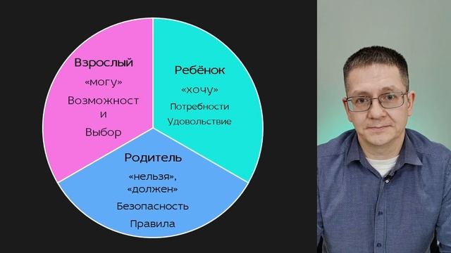 Модель личности "Ребёнок, родитель, взрослый"