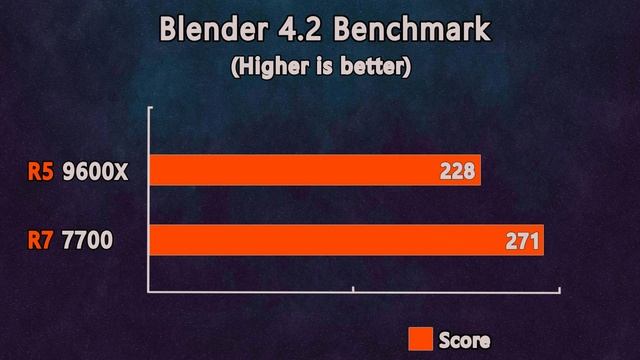 Ryzen 5 9600X vs Ryzen 7 7700 - Specs & Benchmarks