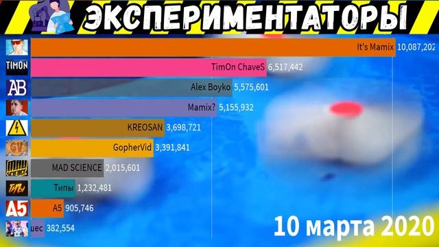 Топ 10 Экспериментаторов на Ютубе (2013 - 2020 год)