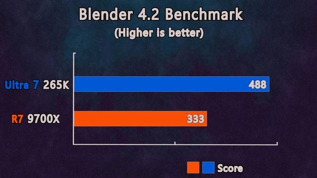 Latest CPU from Intel and AMD, Which is better? Core Ultra 7 265K or Ryzen 7 9700X?