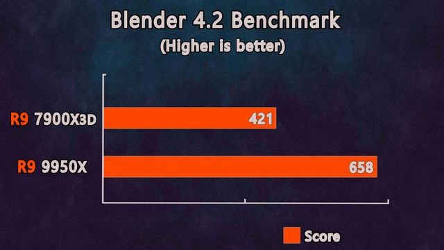 Ryzen 9 7900X3D vs Ryzen 9 9950X - Test in 7 Games Max setting