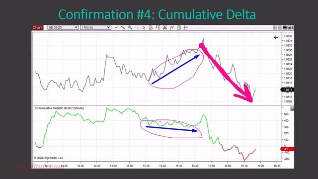 5.Confirmation 4 – Cumulative Delta Divergence