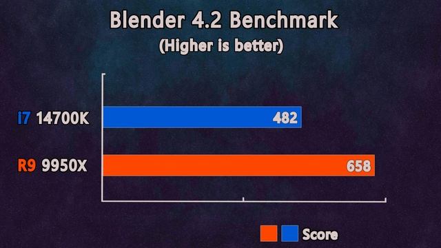 Ryzen 9 9950X vs Core i7 14700K - Which on is Better?