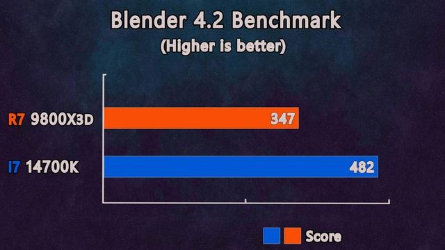 Ryzen 7 9800X3D vs intel i7 14700K - How Much Performance Difference?