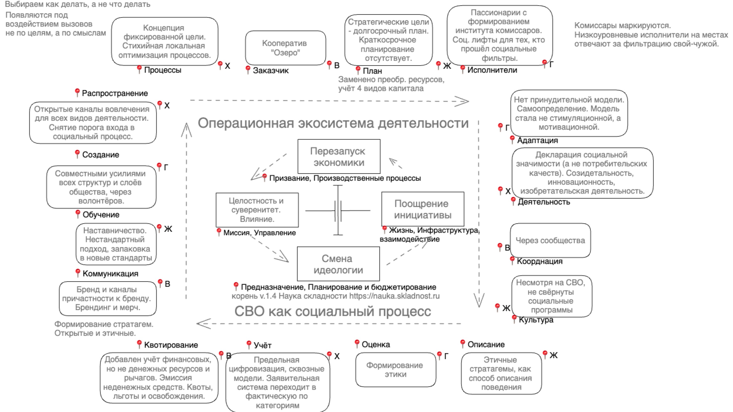 СВО как целостный социальный проект ч.2