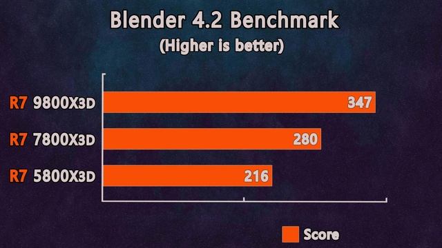 Ryzen 7, 9800X3D vs 7800X3D vs 5800X3D - How much have AMD evolved?