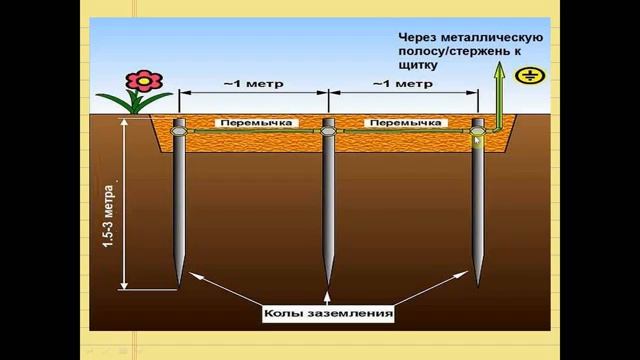 Заземление частного дома. Подпишись !