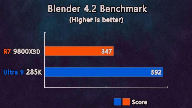 Ultra 9 285K vs R7 9800X3D - Which is Better For Gaming And Workstation?