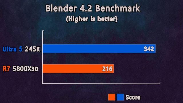 intel Ultra 5 245K vs AMD Ryzen 7 5800X3D - How Much Performance Difference?